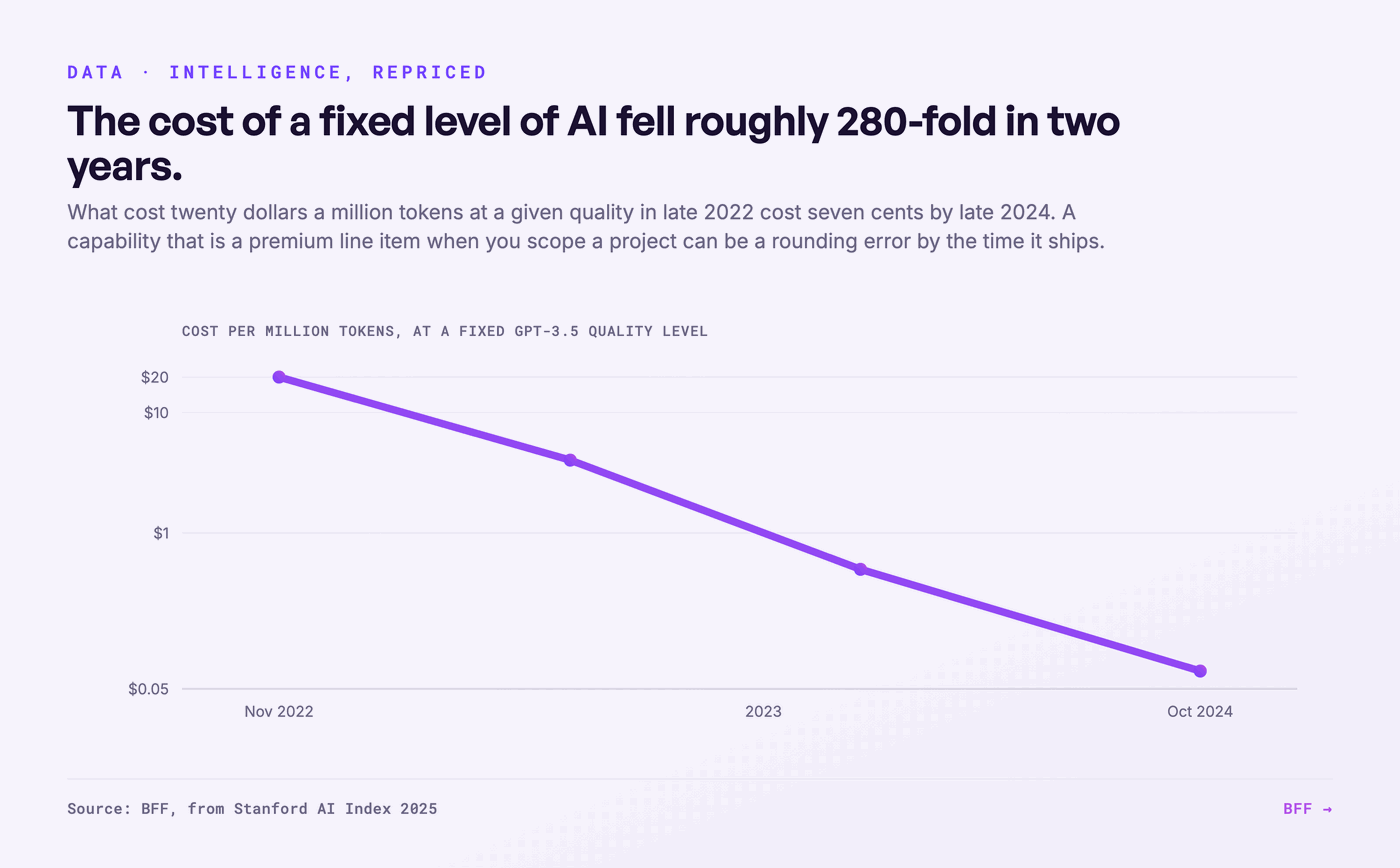 De prijs van intelligentie van GPT-4-klasse, 2023 tot 2026: een ineenstorting van 280x. Bron: BFF, naar publieke API-prijzen; eerder gepubliceerd in ons exponentials-dossier.