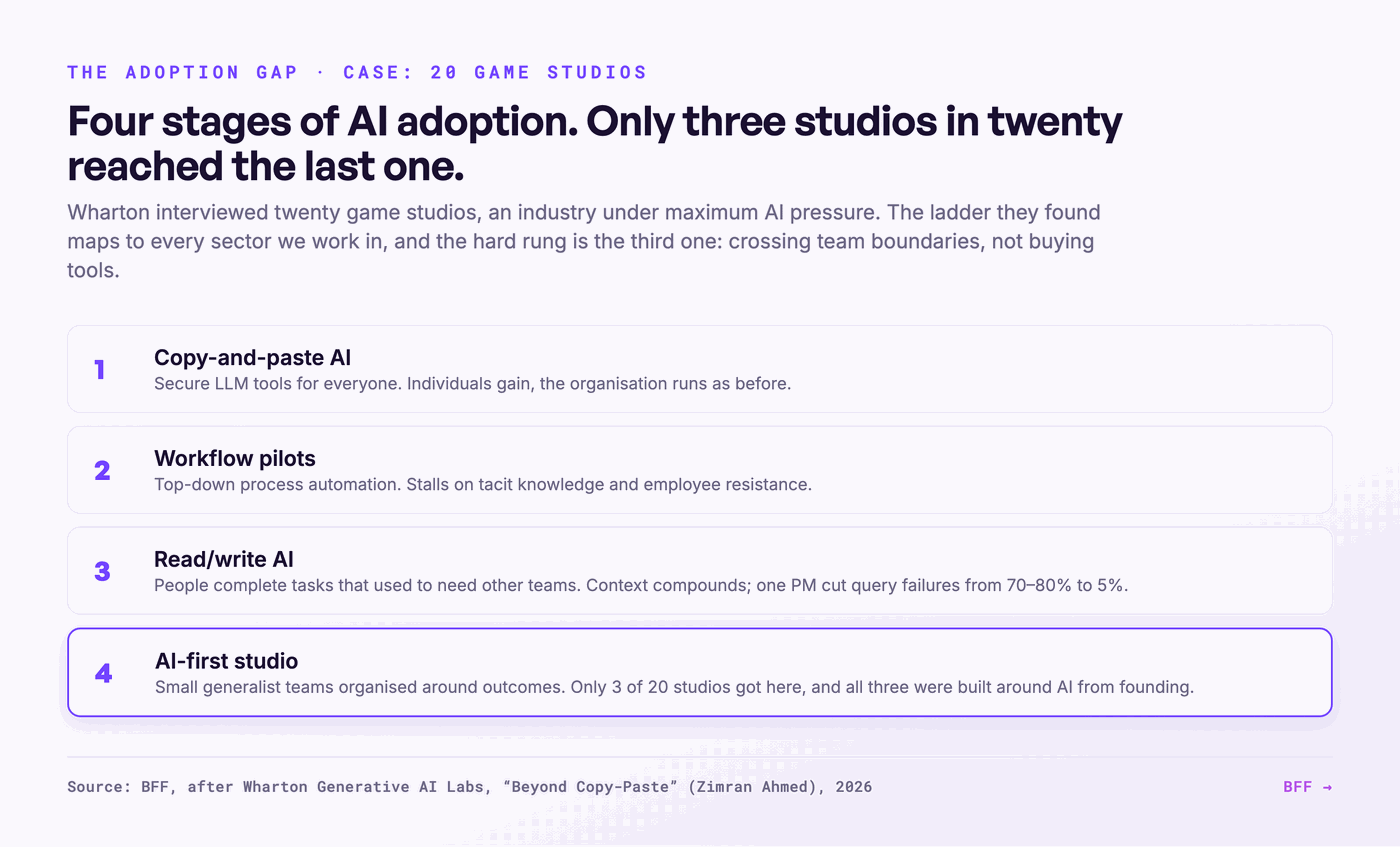 De vier-fasenladder die Wharton aantrof bij twintig gamestudio's. Bron: BFF, naar Wharton Generative AI Labs, 2026.