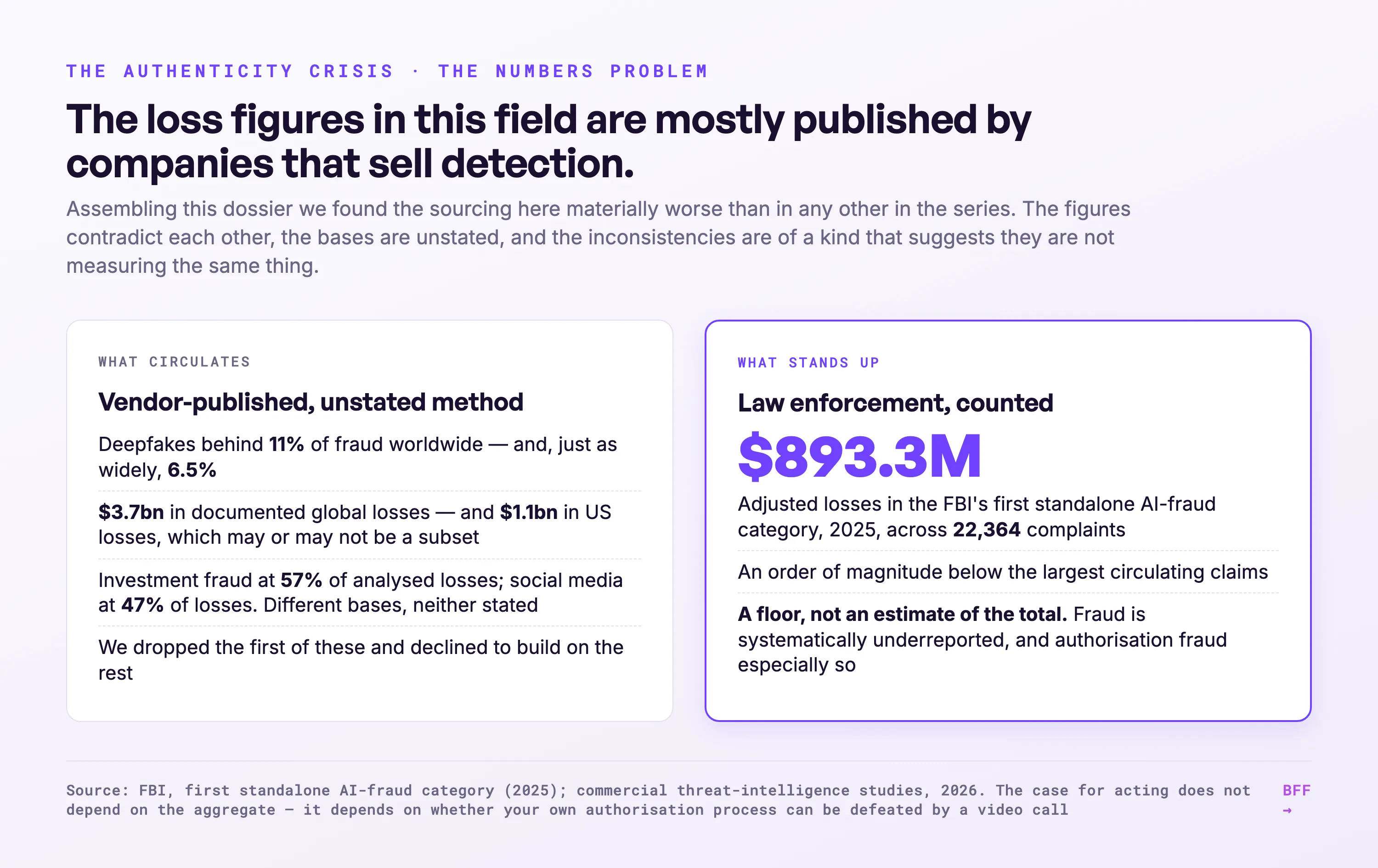 BFF chart · FBI, first standalone AI-fraud category (2025); commercial threat-intelligence studies, 2026.
