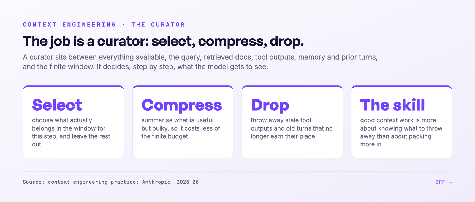 The curator: select, compress, drop, and the underlying skill
