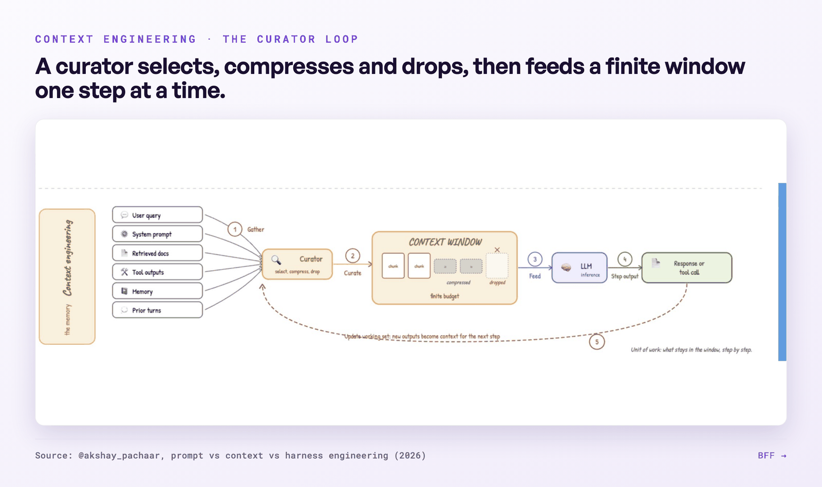 A curator selects, compresses and drops, feeding a finite context window step by step
