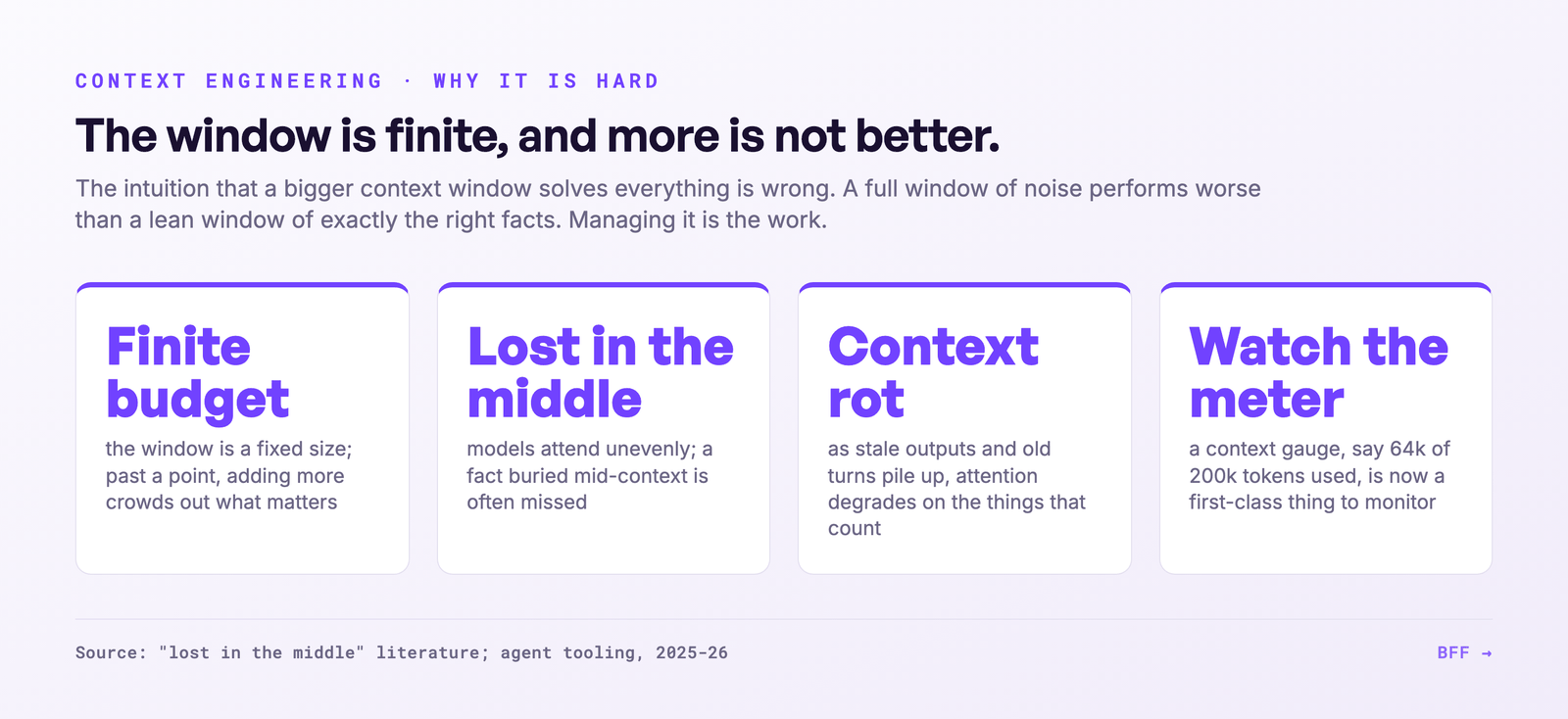 Finite budget, lost in the middle, context rot, watch the meter