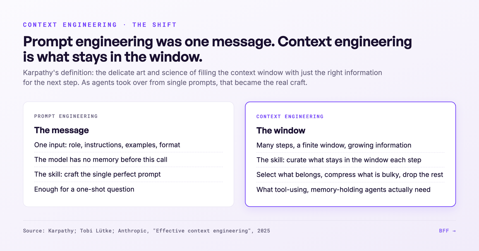 Prompt engineering (the message) versus context engineering (the window)