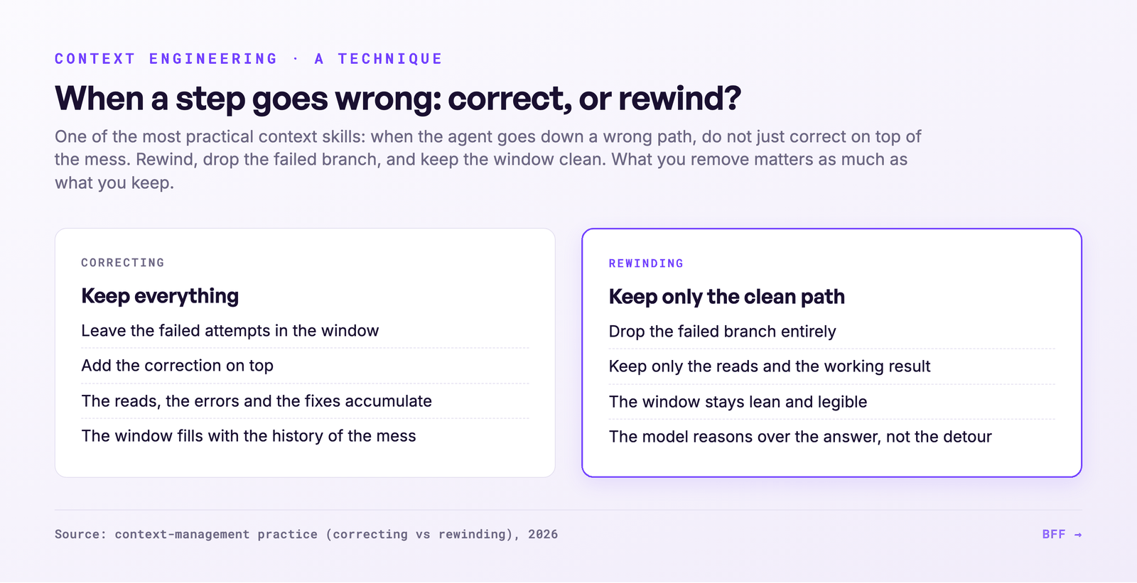 Correcting (keep everything) versus rewinding (keep only the clean path)