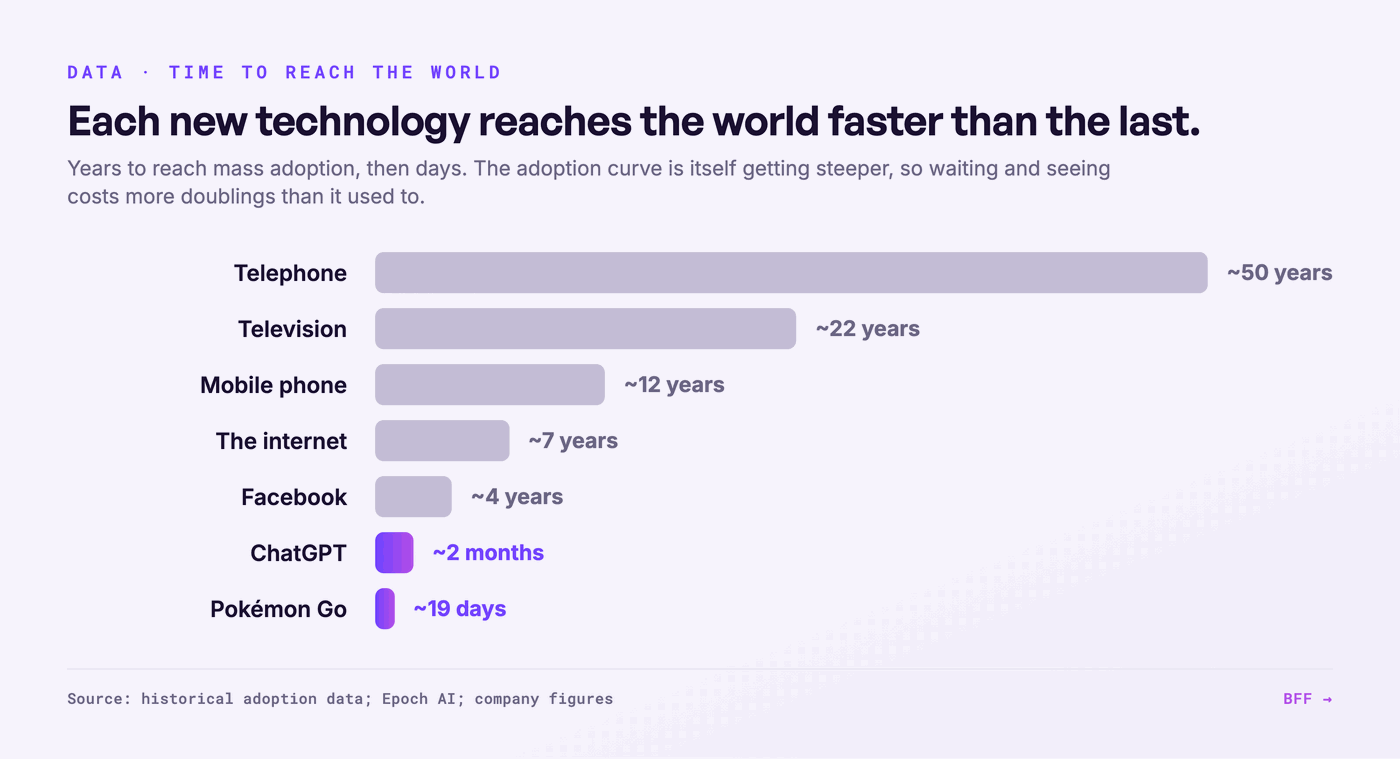 Tijd voor een technologie om massale adoptie te bereiken. Bron: BFF.
