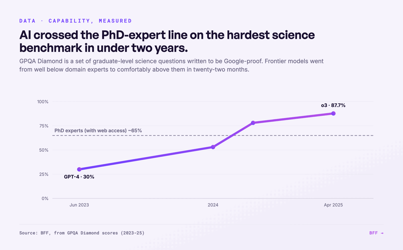 Frontier-modellen passeerden de PhD-expertlijn op de zwaarste wetenschapsbenchmark in nog geen twee jaar. Bron: BFF, uit GPQA Diamond-scores 2023-25.