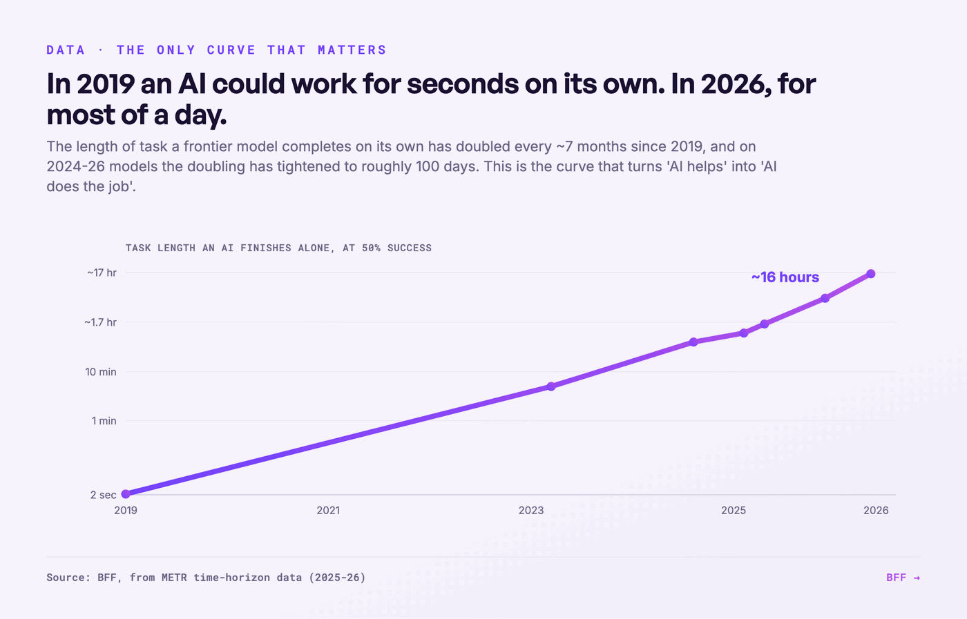 In 2019 kon een AI seconden zelfstandig werken. In 2026 het grootste deel van een dag. Bron: BFF, uit METR time-horizon-data 2025-26.