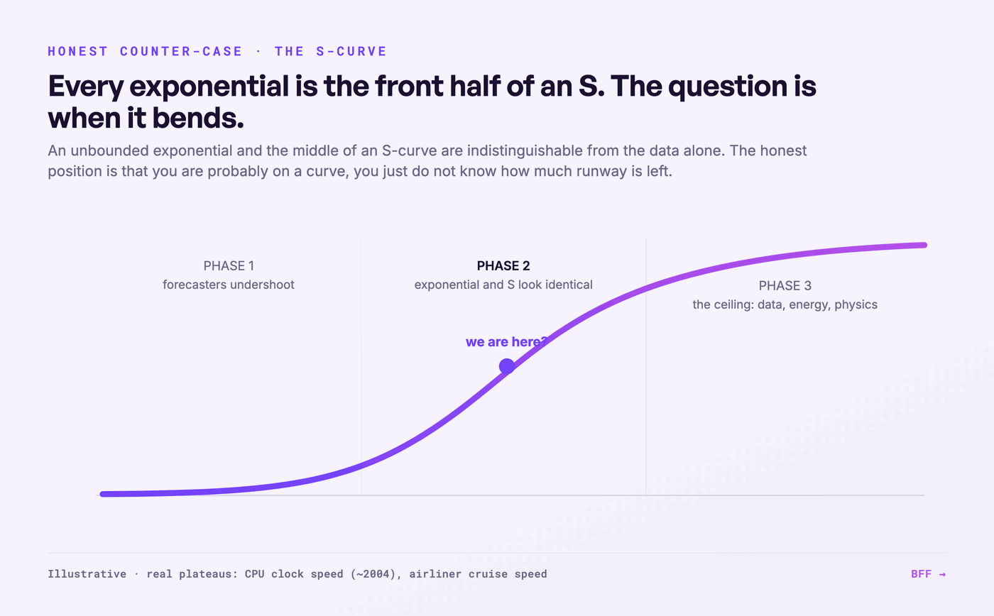Elke exponentiële is de eerste helft van een S-curve. Bron: BFF.