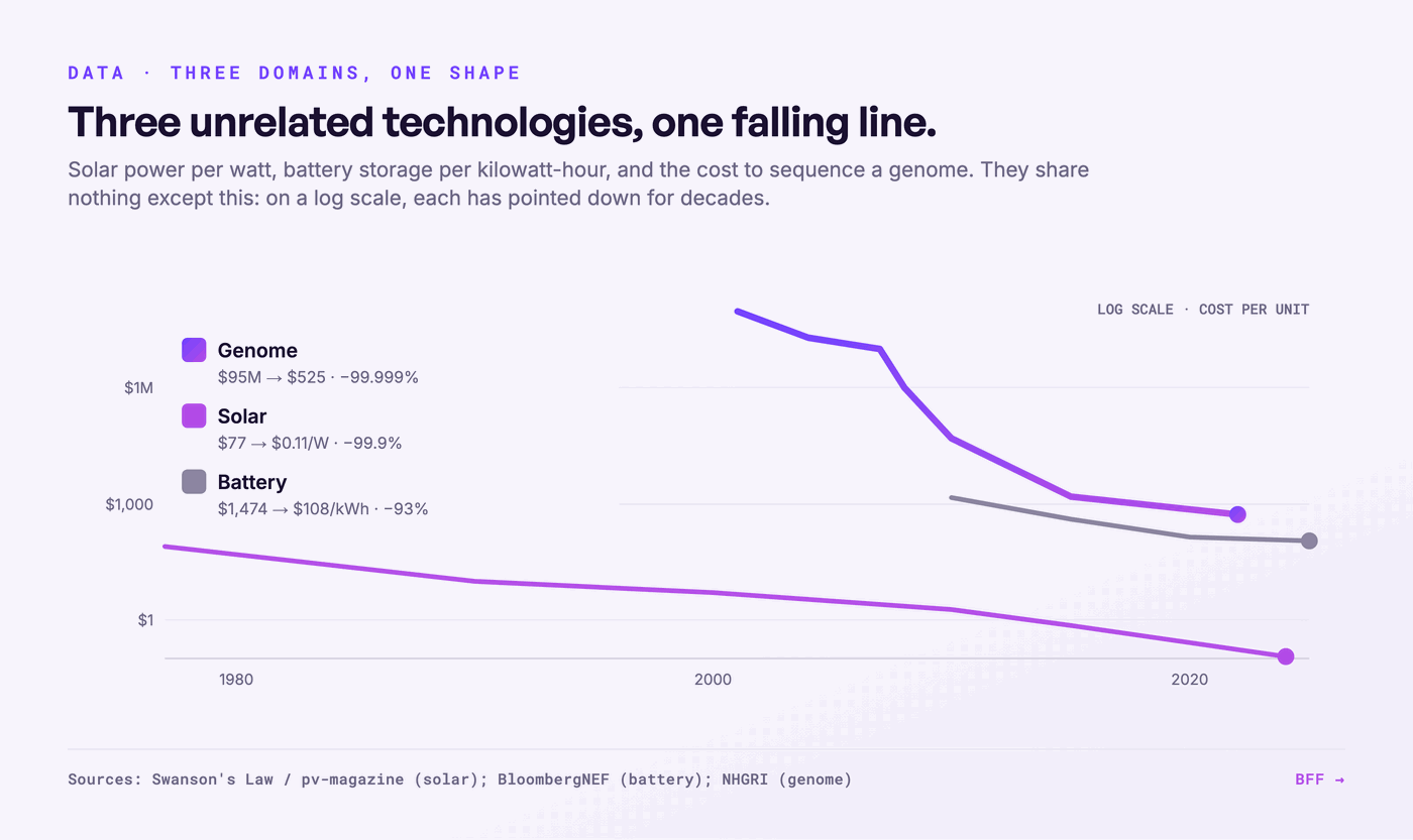 Kosten per eenheid voor zon, accu's en genoomsequencing, op een logaritmische schaal. Bron: BFF, op basis van de Wet van Swanson, BloombergNEF en NHGRI.