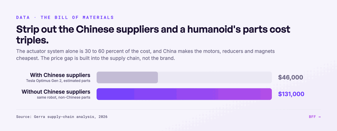 Geschatte materiaalkosten voor Optimus Gen 2, met en zonder Chinese leveranciers. Bron: BFF, uit Gerra.