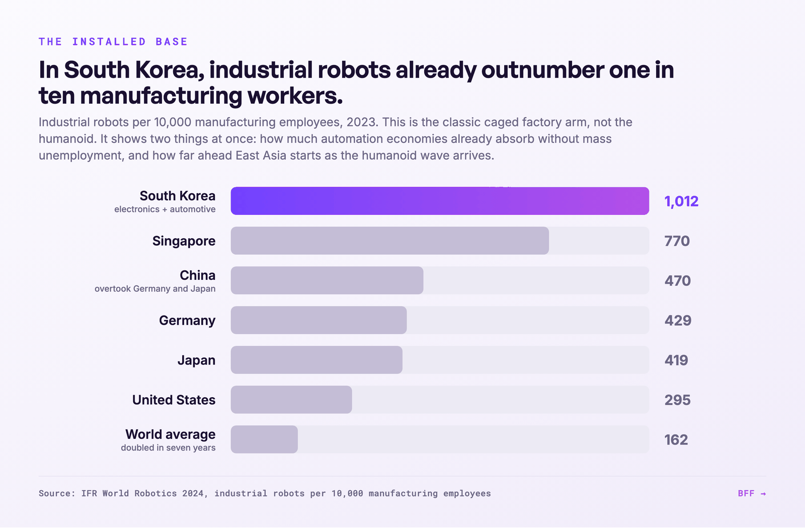 De robots die al aan het werk zijn: industriële robots per 10.000 productiemedewerkers, 2023. Bron: BFF, uit IFR World Robotics 2024.
