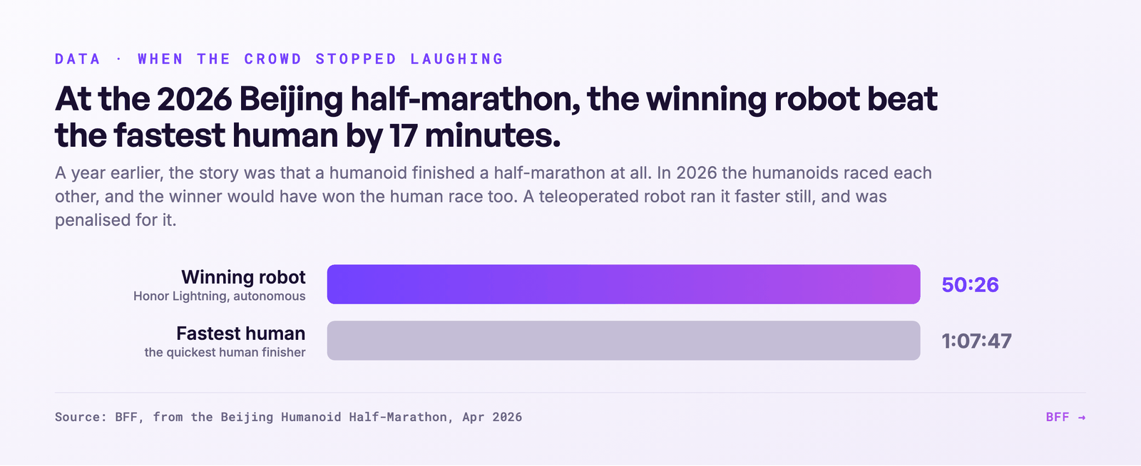 De Beijing Humanoid Half-Marathon van 2026. Bron: BFF, uit race-uitslagen gemeld in april 2026.