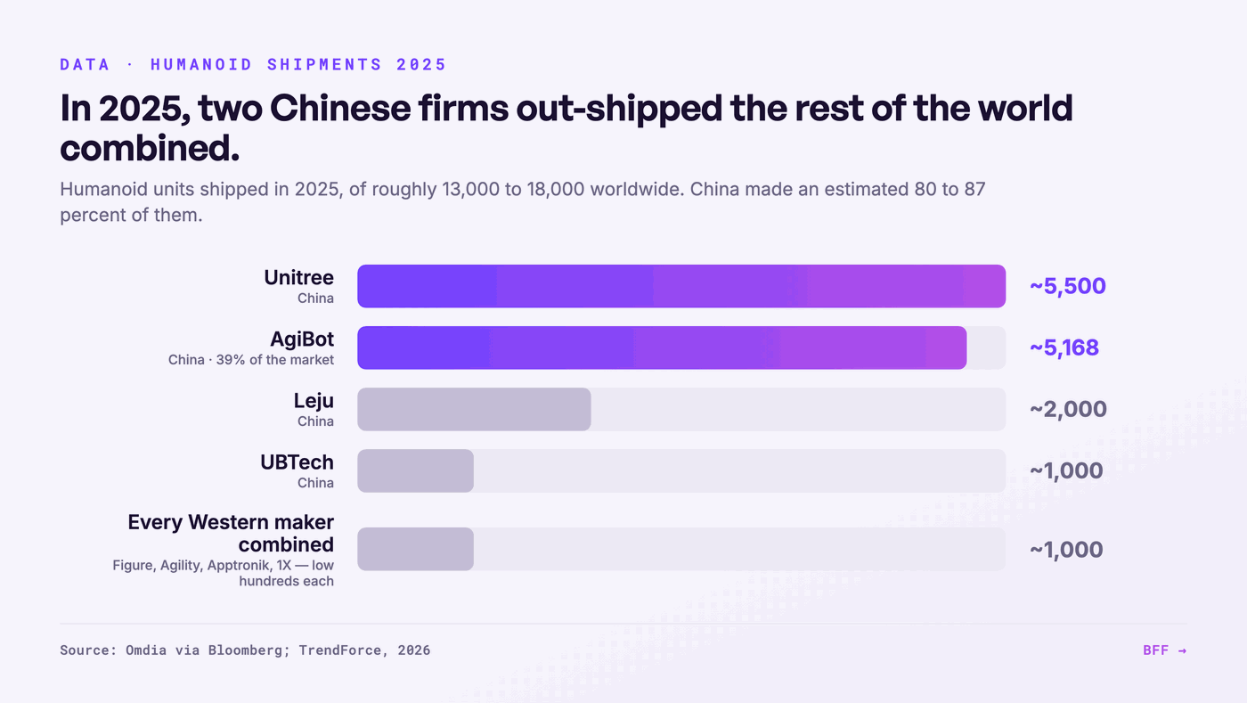 Geleverde humanoïde eenheden in 2025. Bron: BFF, uit Omdia, Bloomberg en TrendForce.