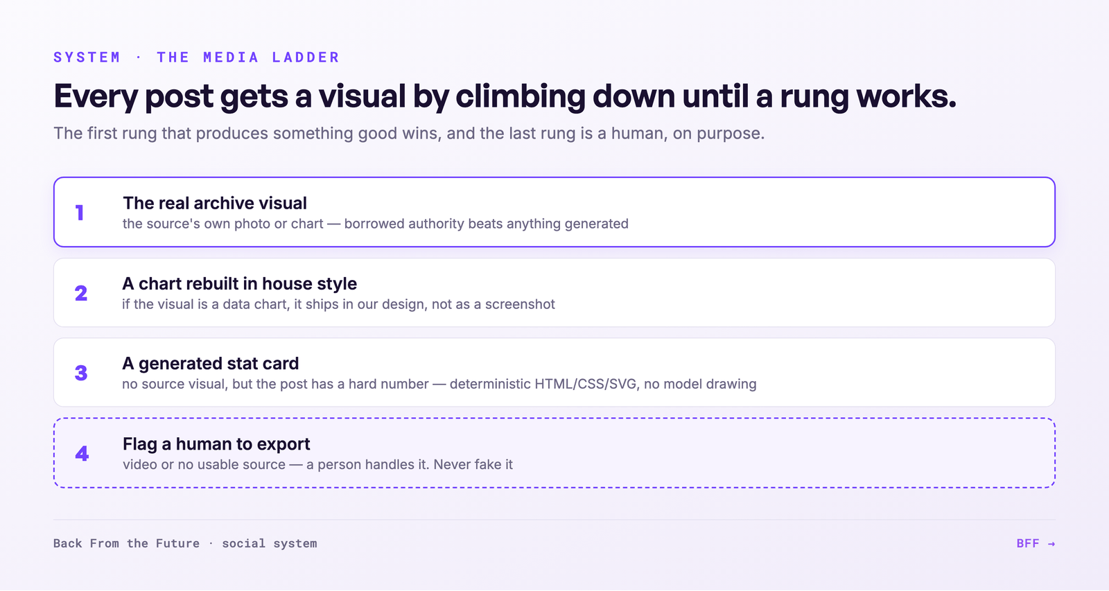 Four-rung media fallback ladder ending in a human flag