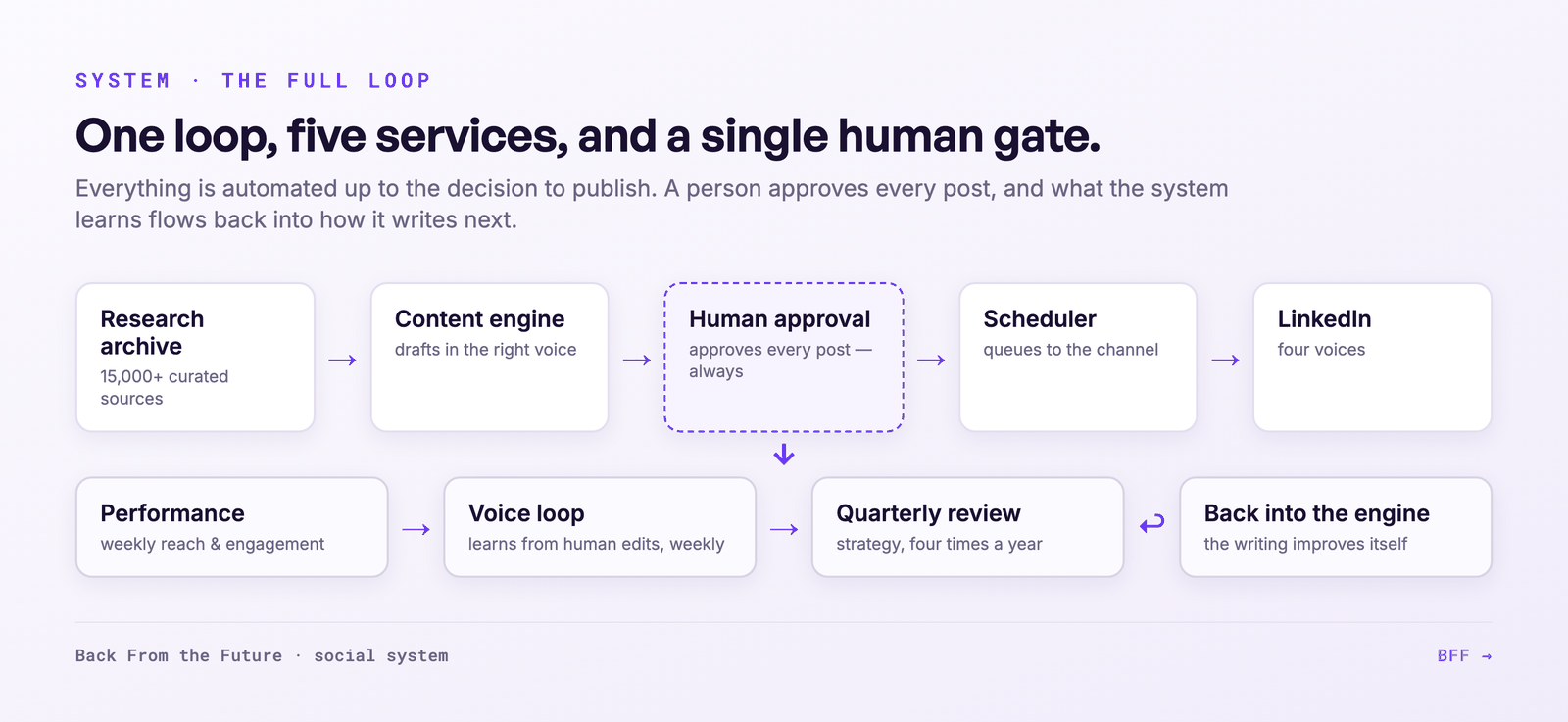 Diagram of the five-service publishing loop with one human approval gate