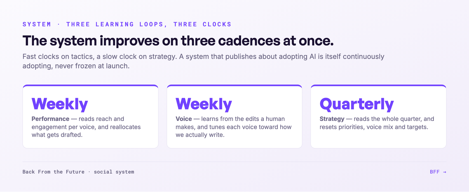 Three learning loops running on weekly, weekly and quarterly clocks