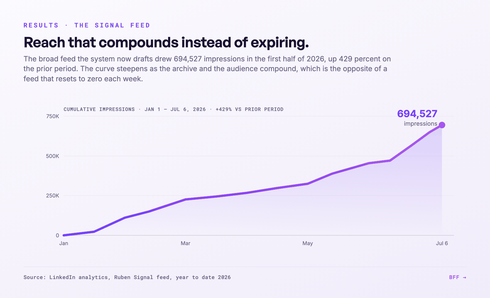 Cumulative impressions on the Signal feed, 694,527 year to date, up 429 percent