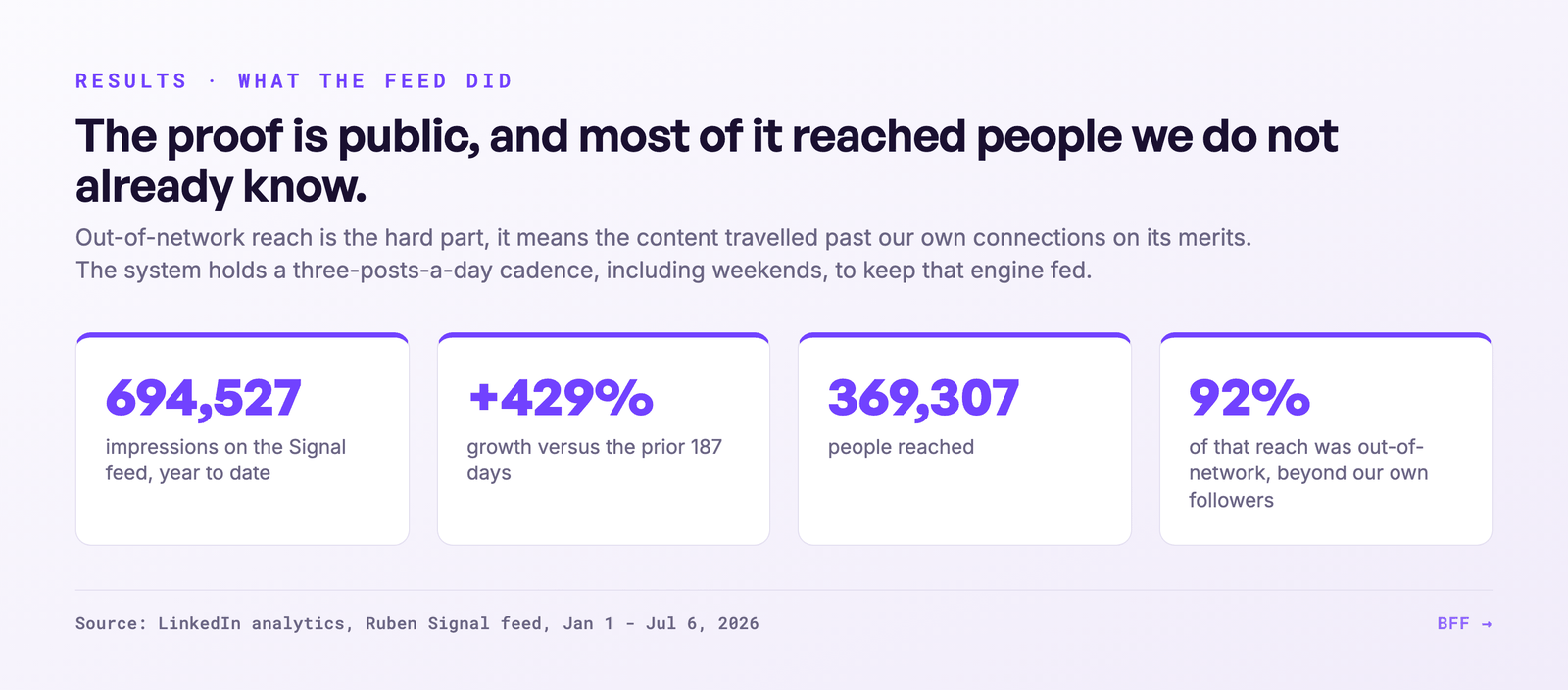 Results panel: 369,307 people reached, 92 percent out-of-network, 4,654 engagements