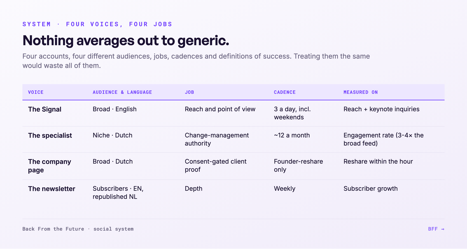 Four voices mapped to their audiences, jobs and metrics