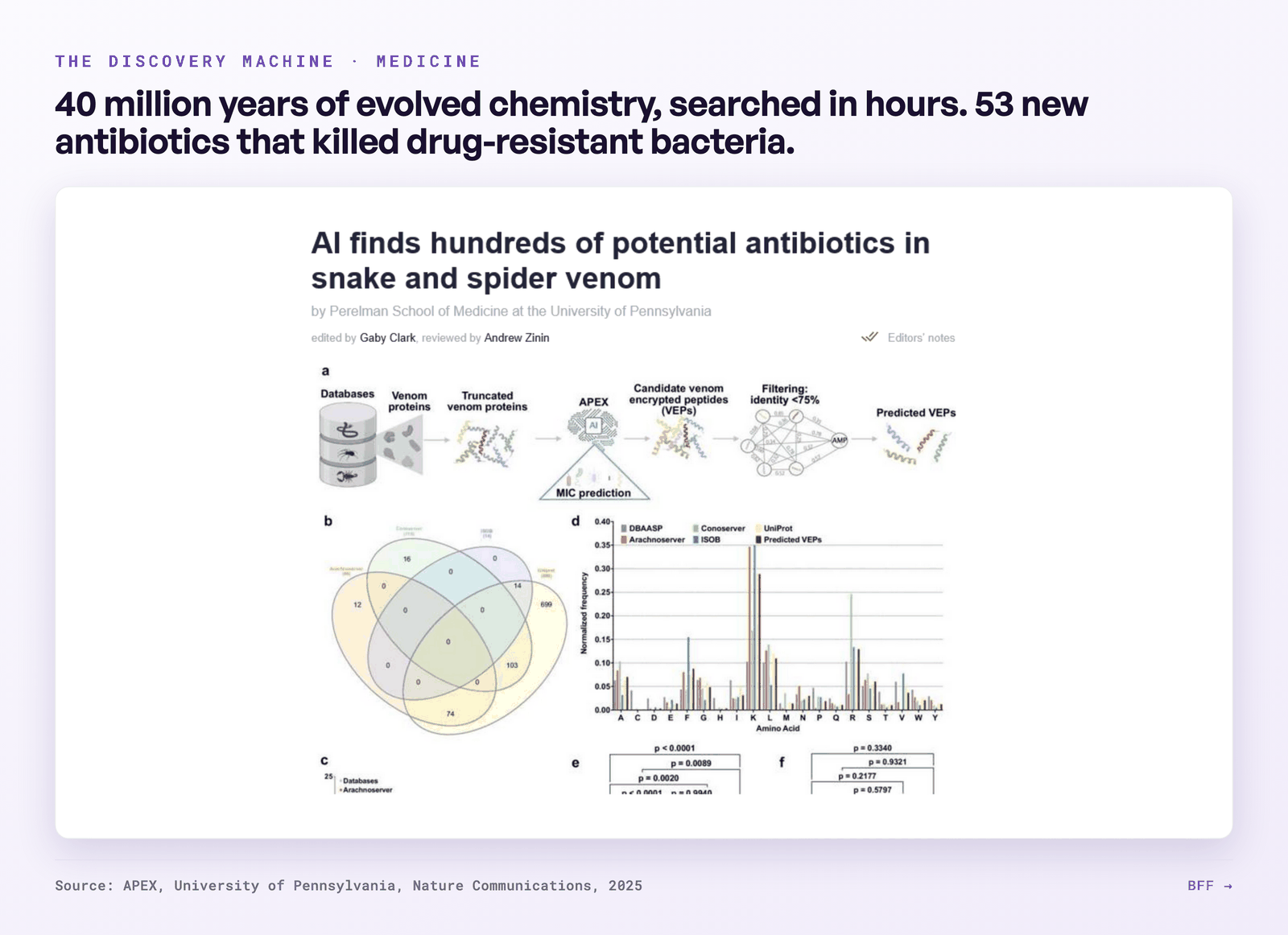 Framed figure: APEX finds hundreds of potential antibiotics in venom, University of Pennsylvania