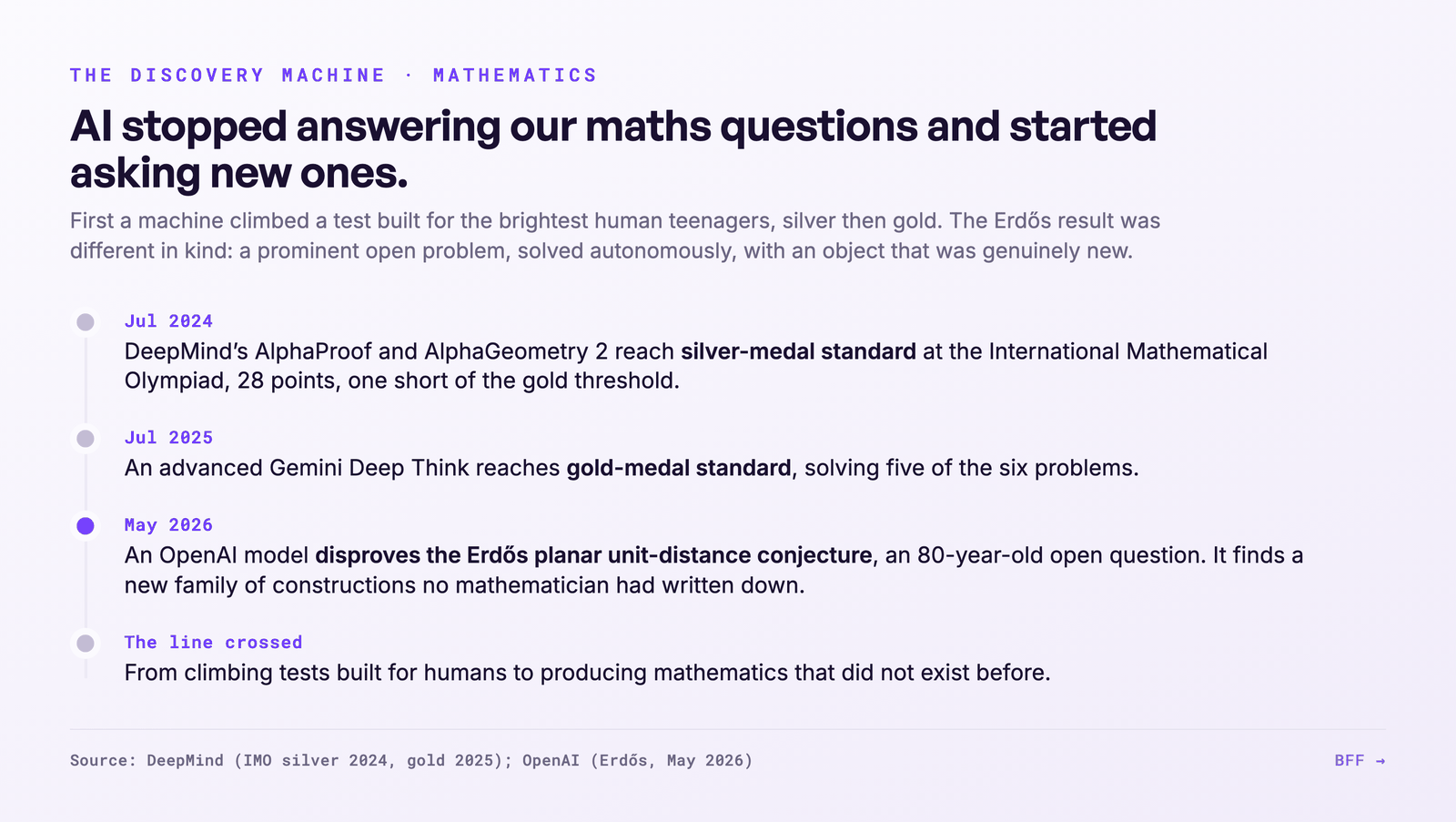 AI in mathematics: IMO silver 2025, FrontierMath, Erdős disproof 2026