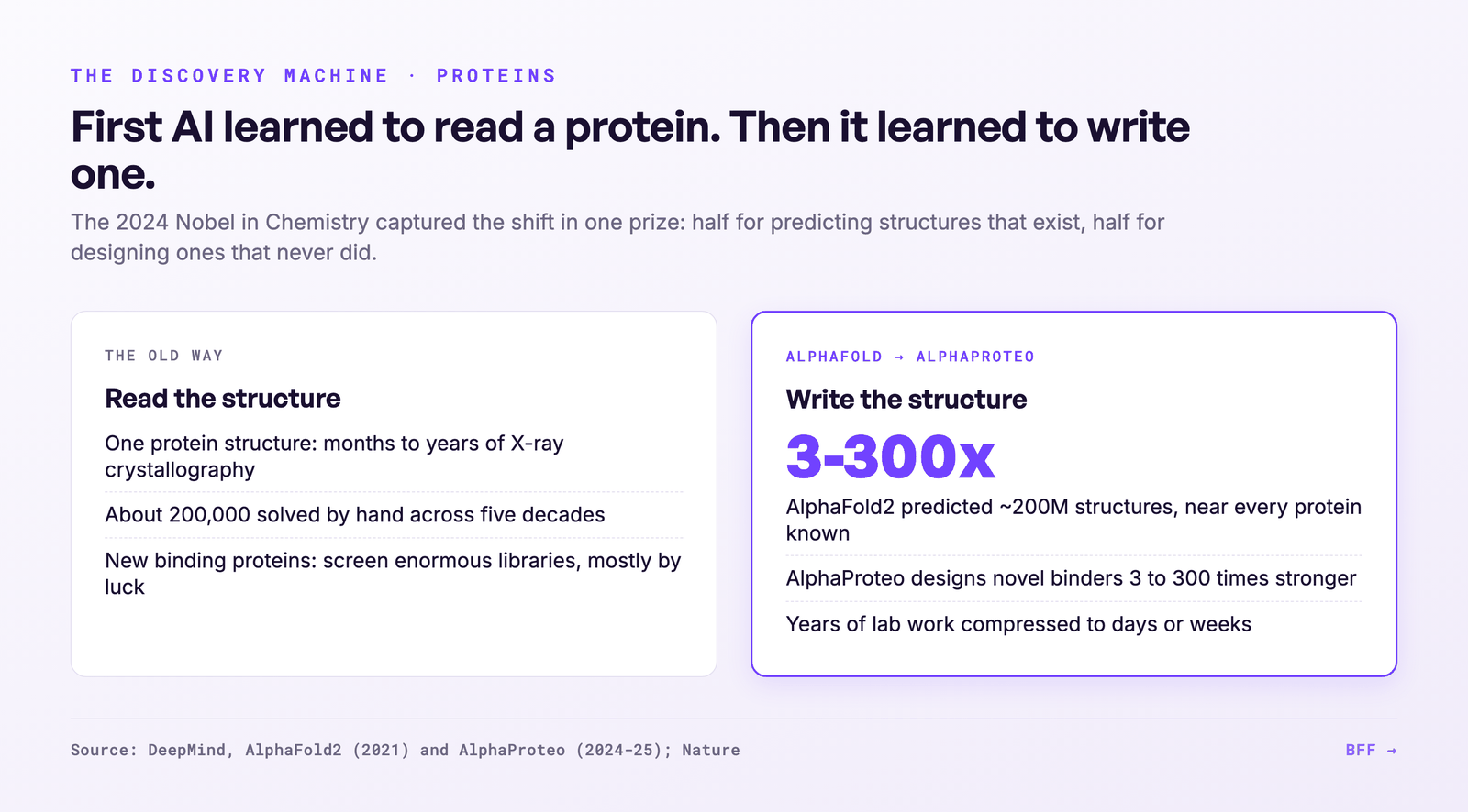 From reading a protein structure to writing one: AlphaFold to AlphaProteo