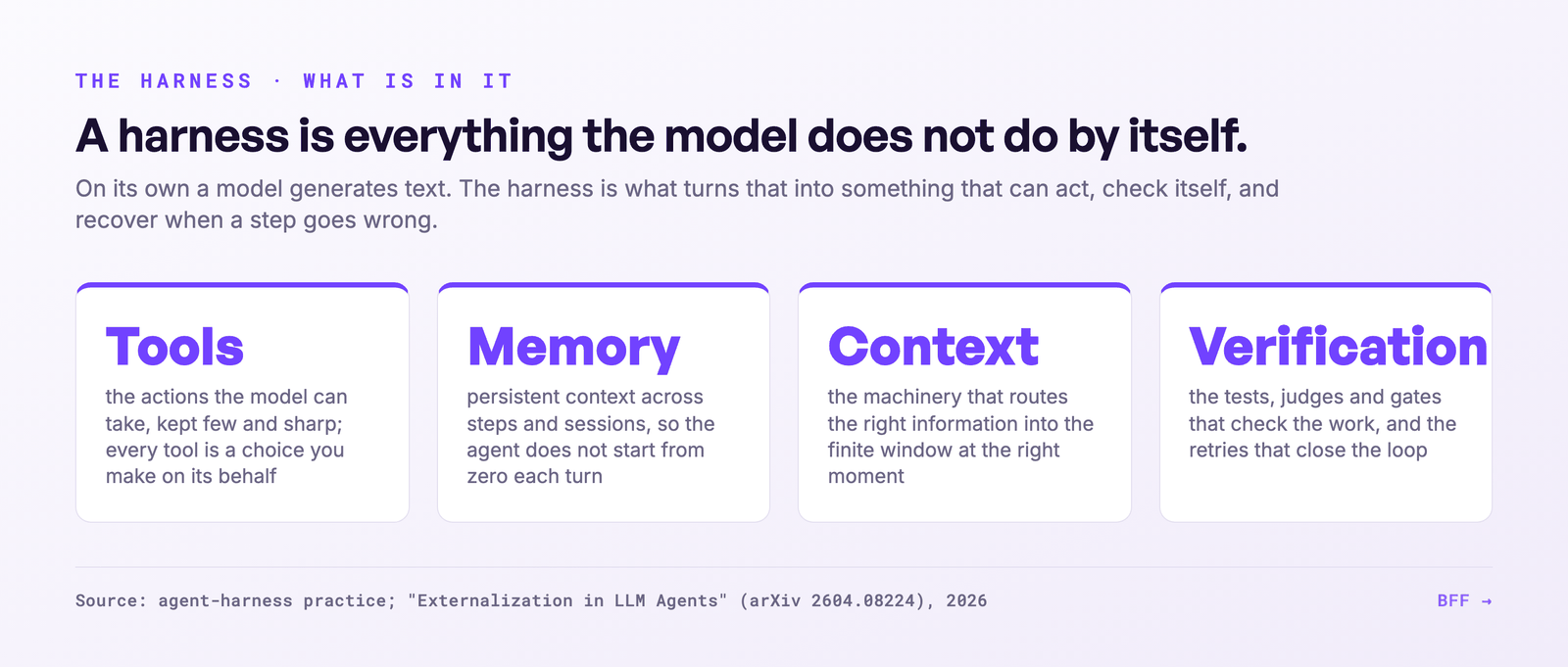 What is in a harness: tools, memory, context, verification