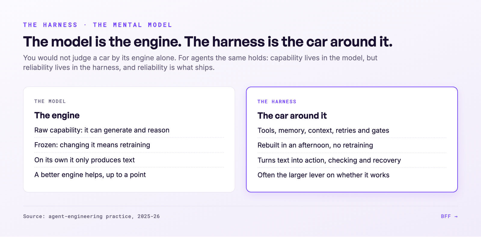 The model is the engine; the harness is the car around it