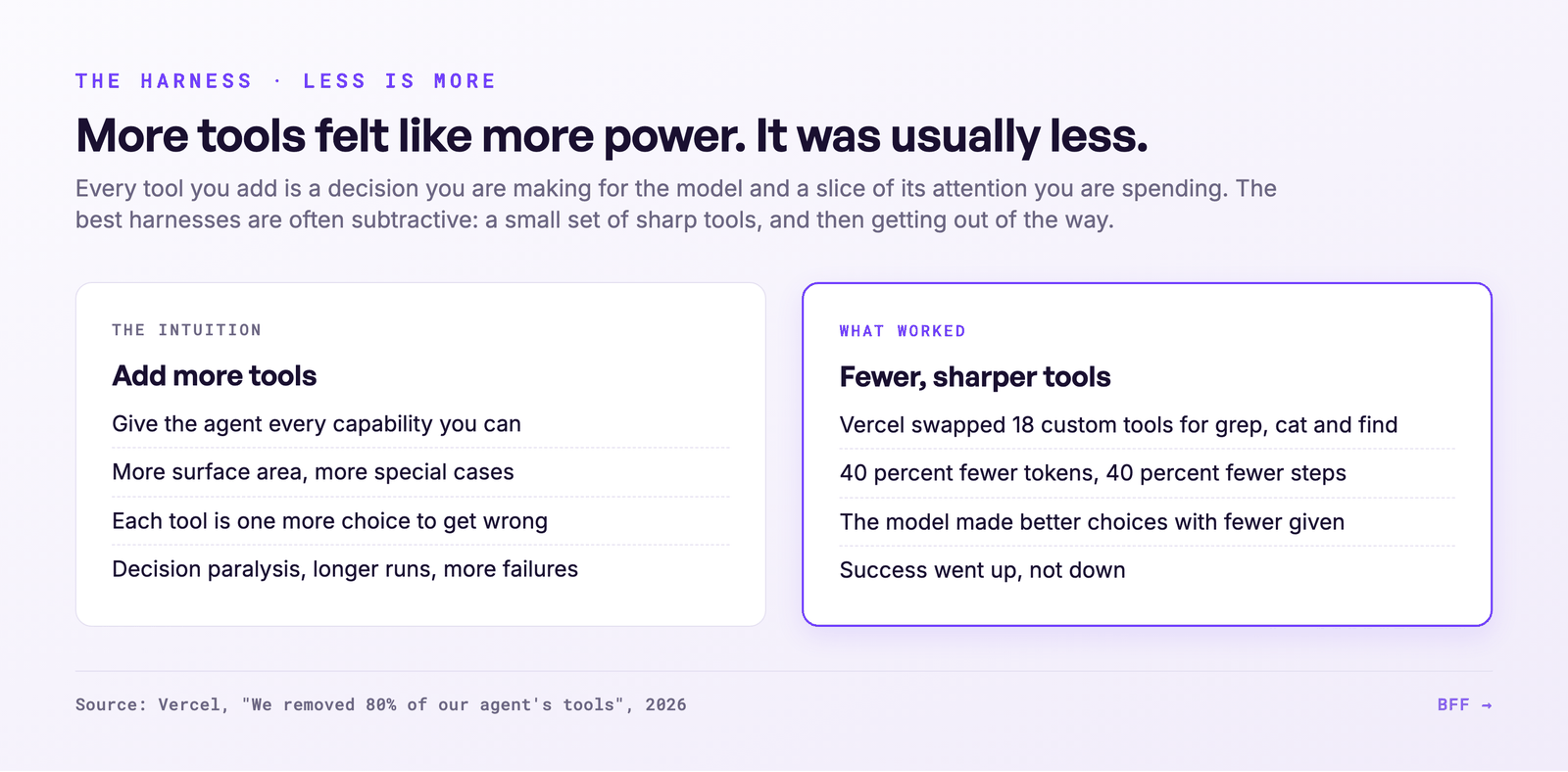 More tools (the intuition) versus fewer, sharper tools (what worked)
