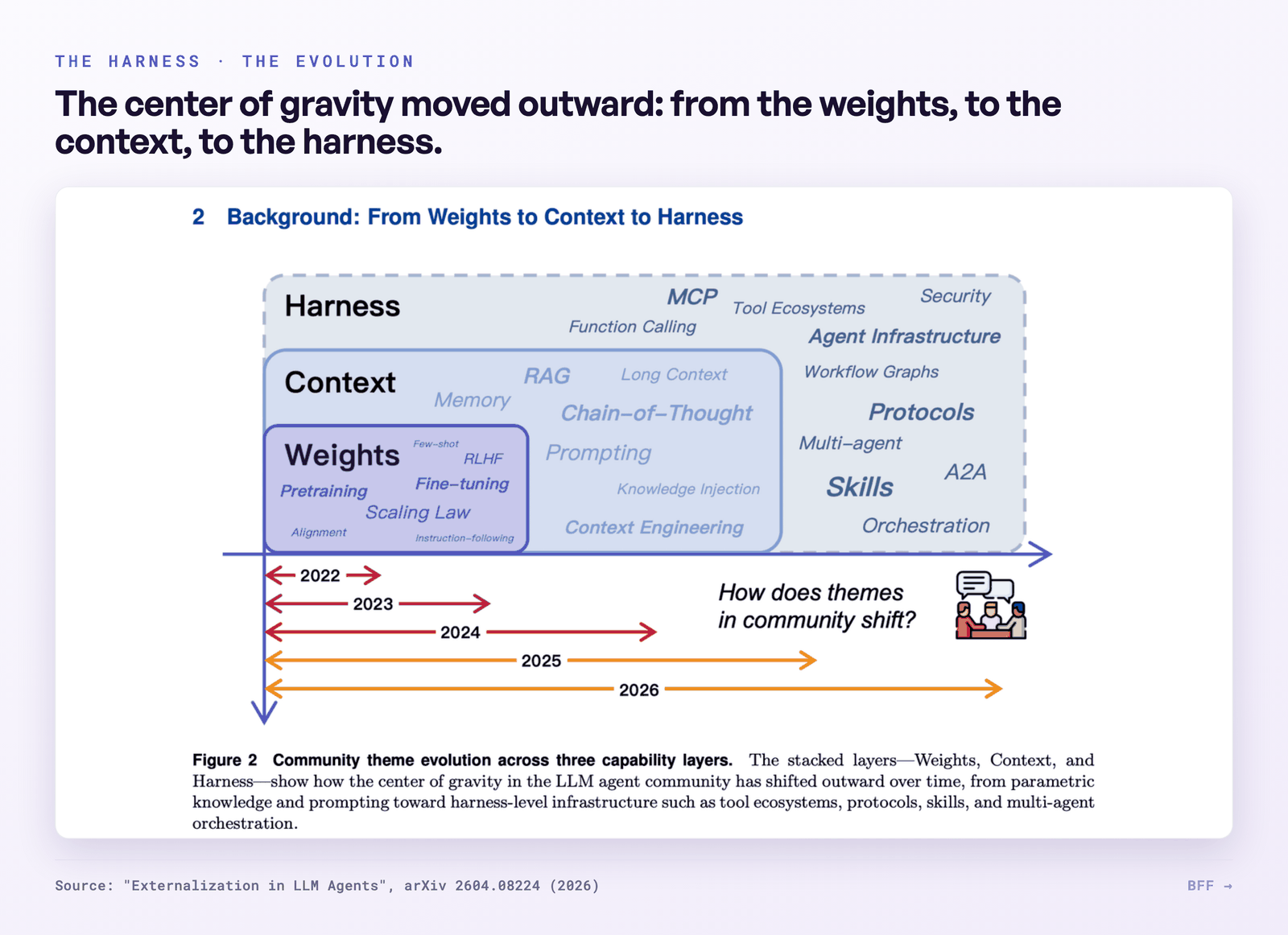 Nested layers: weights inside context inside harness, over 2022 to 2026