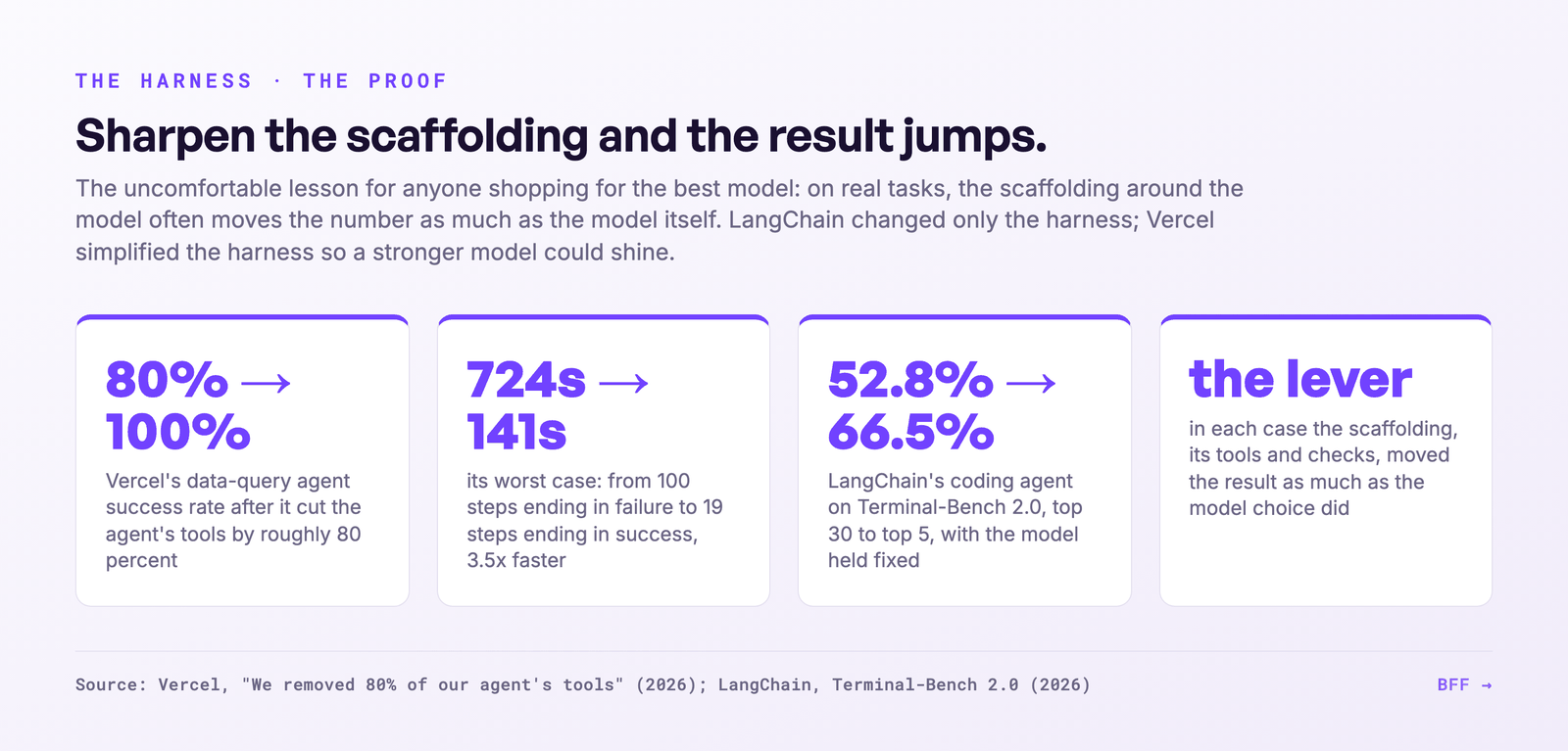 Vercel 80%-100%, 724s-141s; LangChain 52.8%-66.5%; same weights