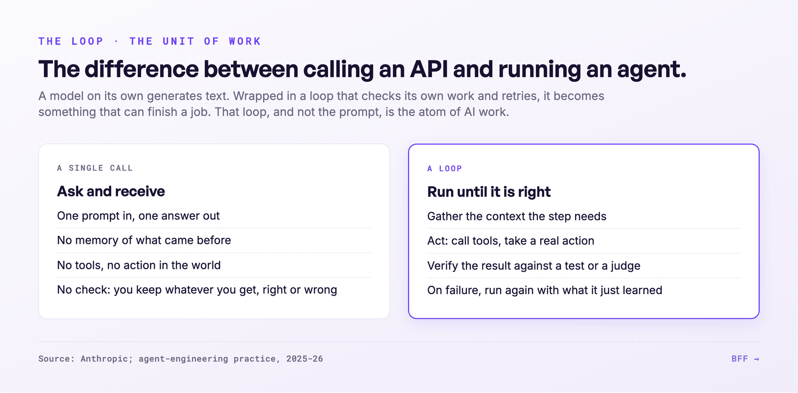 A single call (ask and receive) versus a loop (gather, act, verify, repeat)