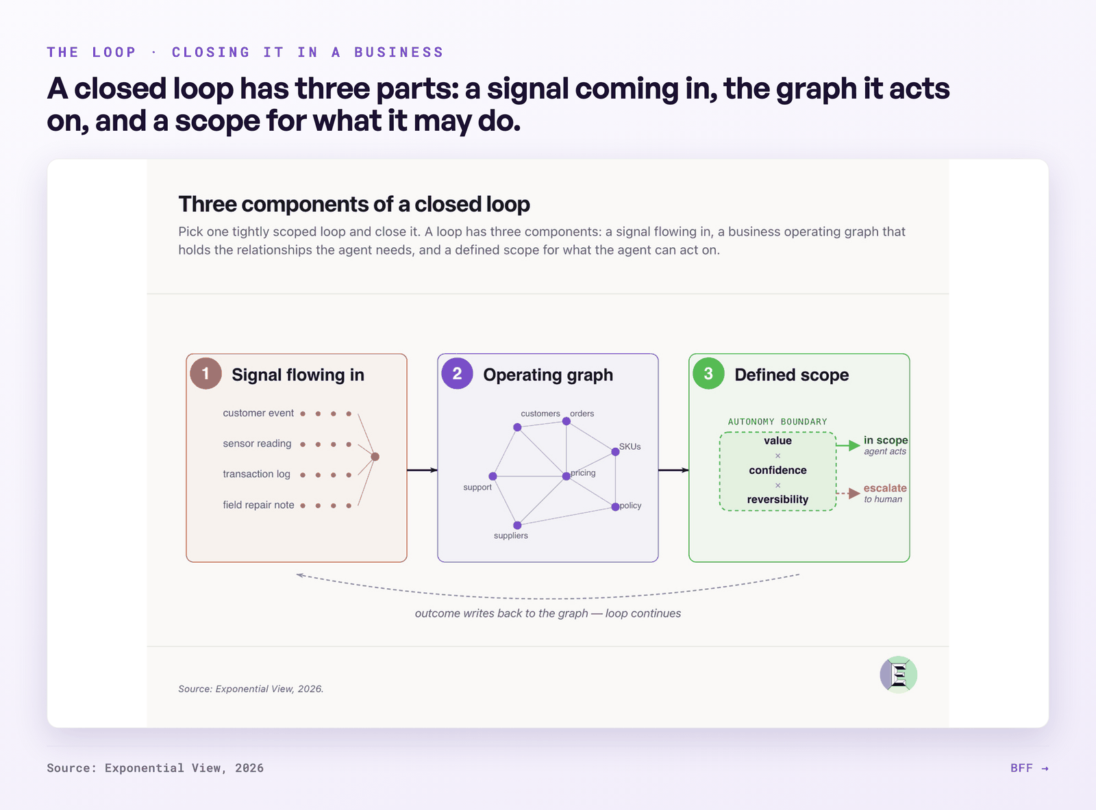 Three components of a closed loop: signal in, operating graph, defined scope, with an autonomy boundary