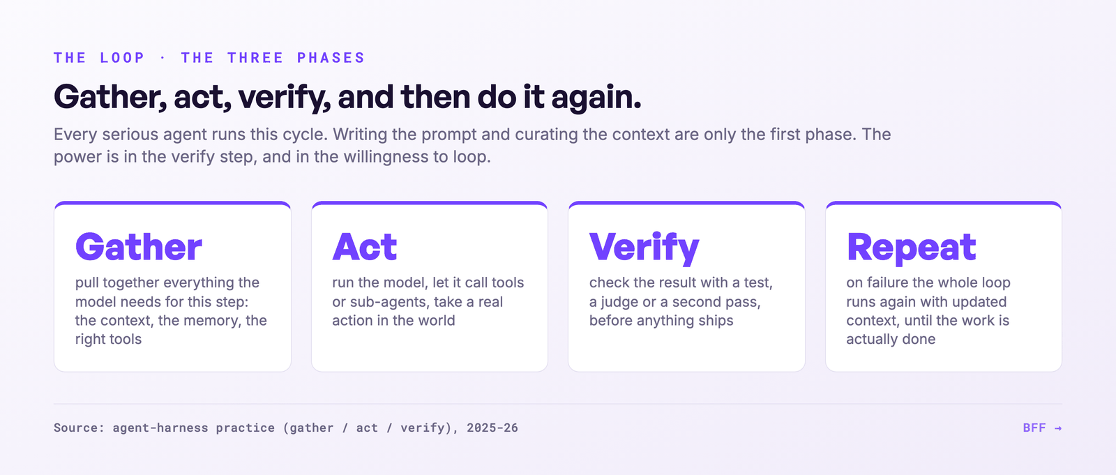 The three phases: gather, act, verify, then repeat