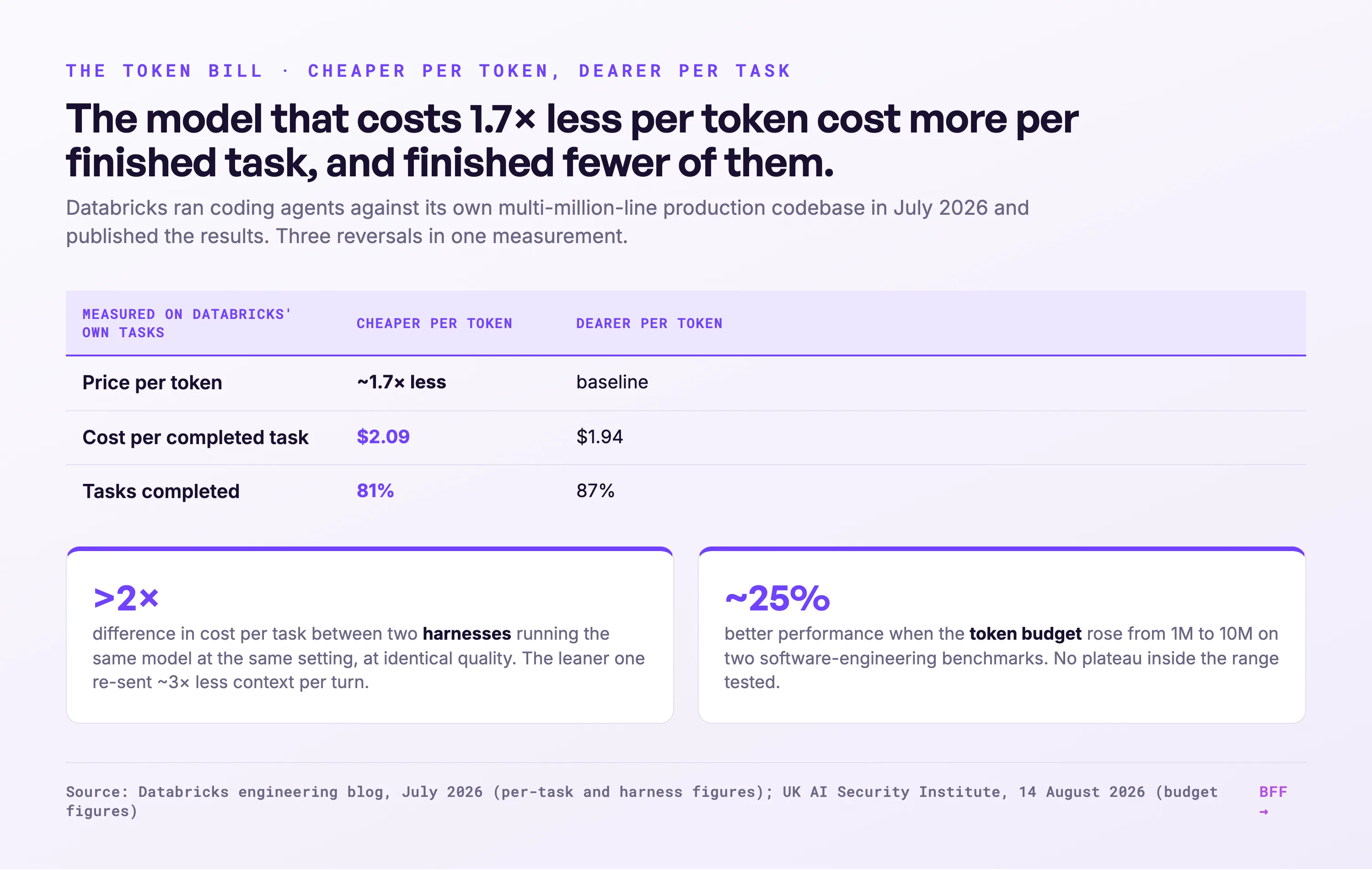BFF-grafiek · Technisch verslag Databricks, juli 2026; Brits AI Security Institute, 14 augustus 2026. Labels in het Engels.