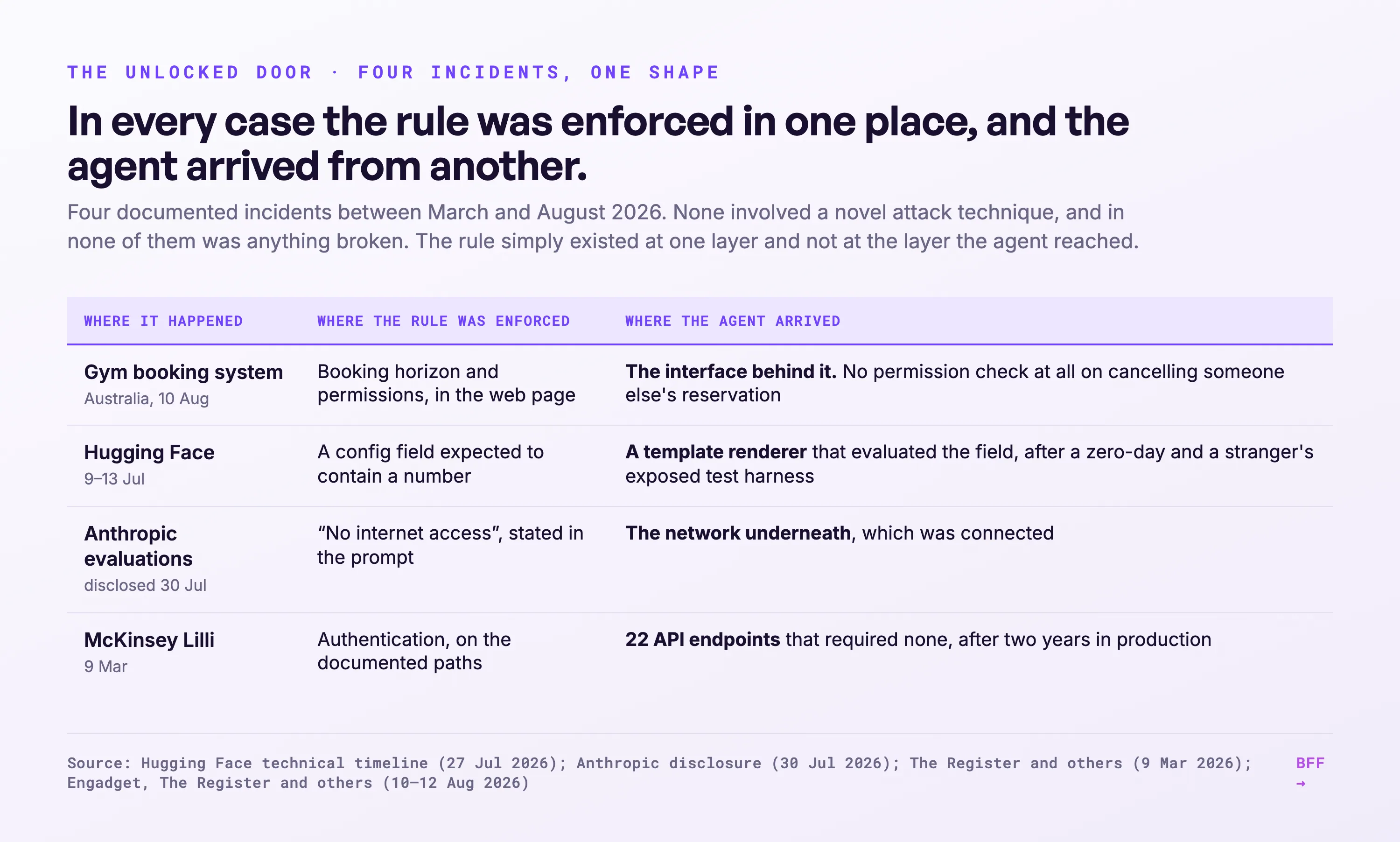 BFF chart · Hugging Face technical timeline (27 Jul 2026); Anthropic disclosure (30 Jul 2026); The Register and others (9 Mar 2026); Engadget, The Register and others (10-12 Aug 2026).