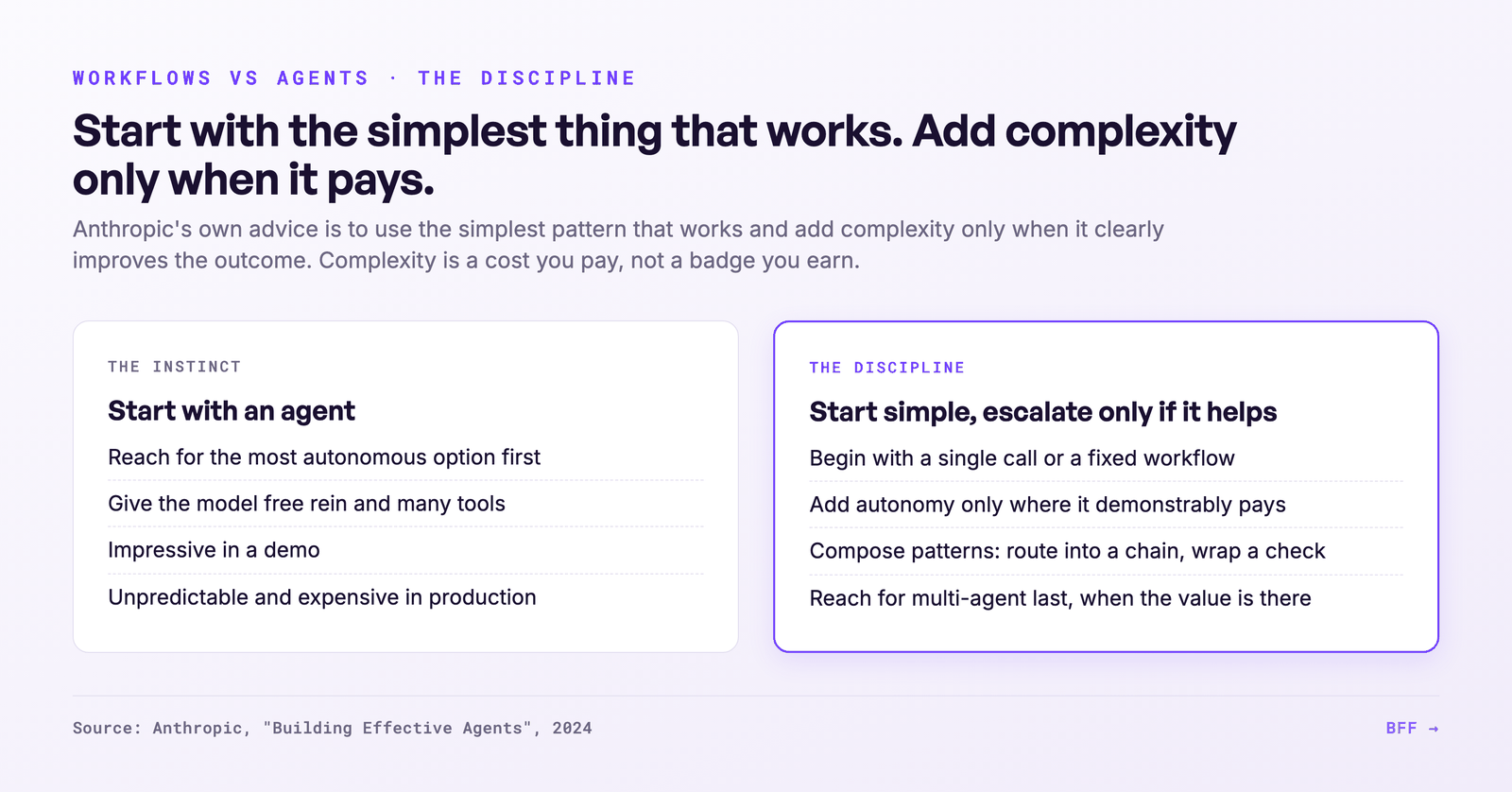 The instinct (start with an agent) versus the discipline (start simple, escalate only if it helps)