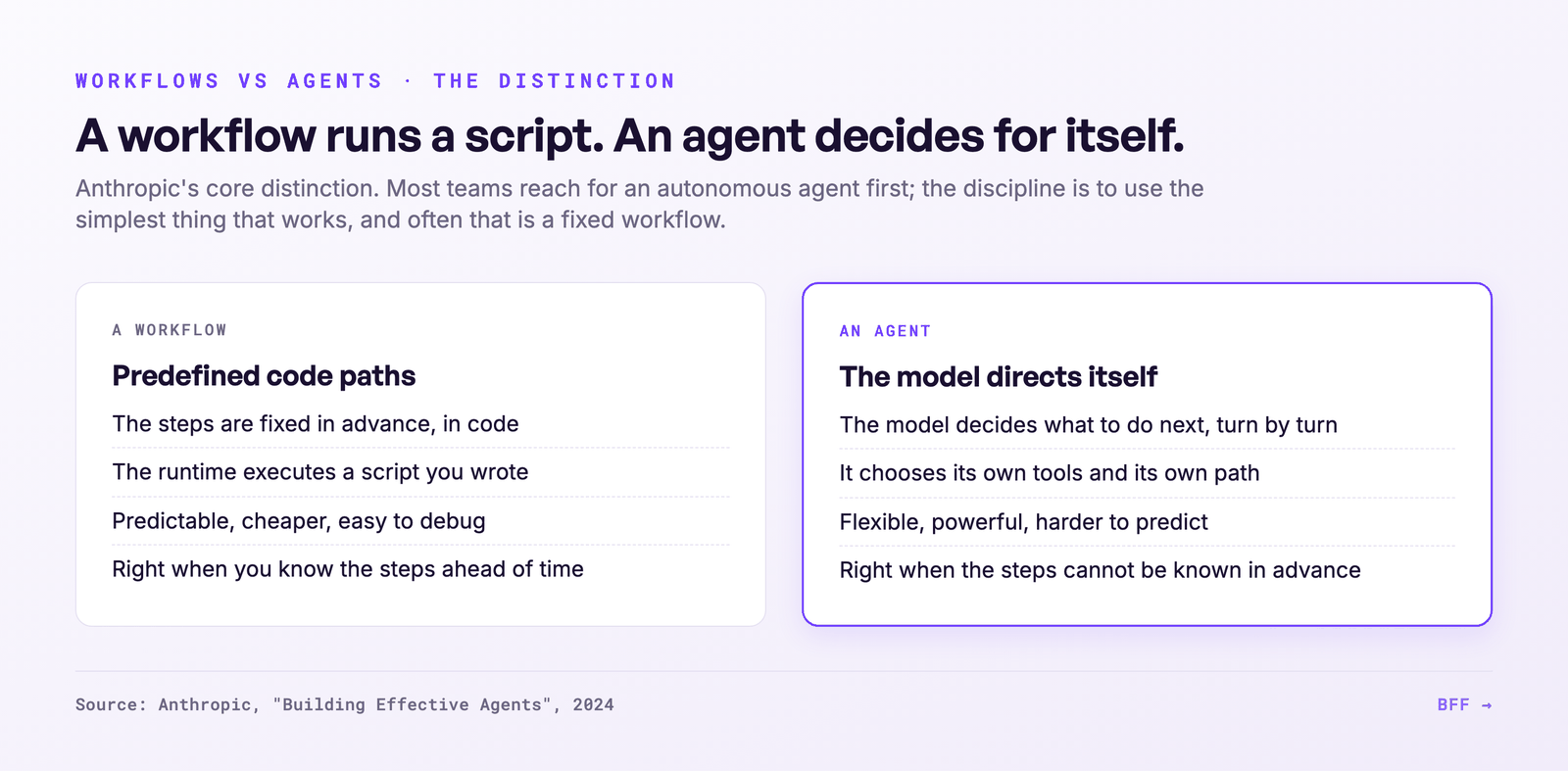 A workflow (predefined code paths) versus an agent (the model directs itself)