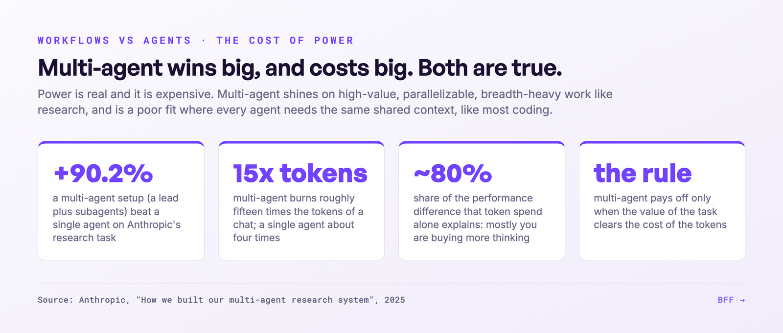 Multi-agent: +90.2% over single agent, 15x tokens, 80% of variance from token spend